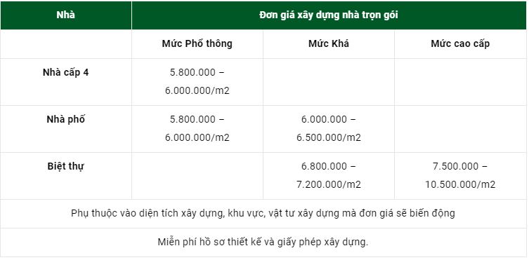 Bảng báo giá xây dựng nhà trọn gói mới nhất